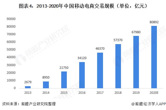 2021 年中国社交电商行业发展现状分析